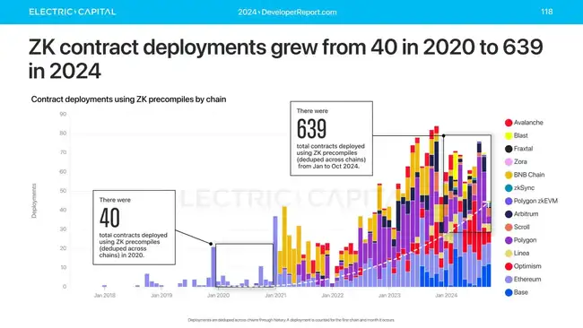 2024全球加密开发者报告：人数年均增39%，亚洲超越北美成最大群体
