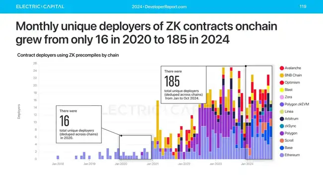 2024全球加密开发者报告：人数年均增39%，亚洲超越北美成最大群体