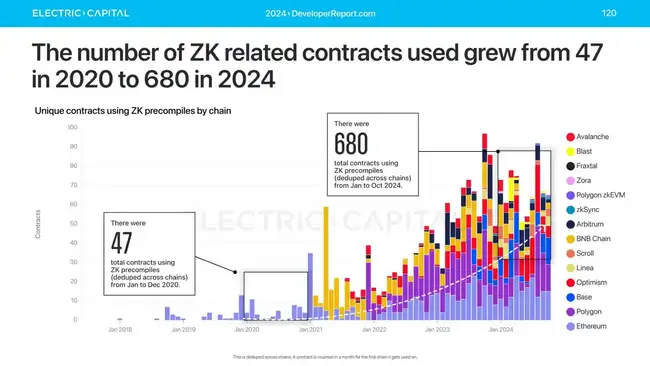 2024全球加密开发者报告：人数年均增39%，亚洲超越北美成最大群体