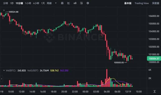 比特币暴跌破10万美元，以太坊失守3650美元！鲍尔：美联储禁止持有比特币