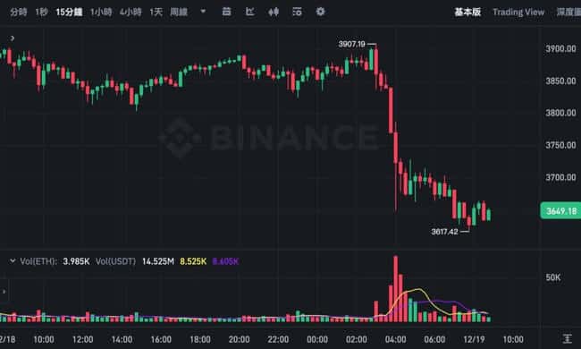 比特币暴跌破10万美元，以太坊失守3650美元！鲍尔：美联储禁止持有比特币