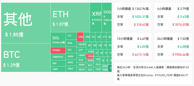 比特币暴跌逼近10万美元大关，以太坊插针至3650美元！25万人爆仓损失超7亿