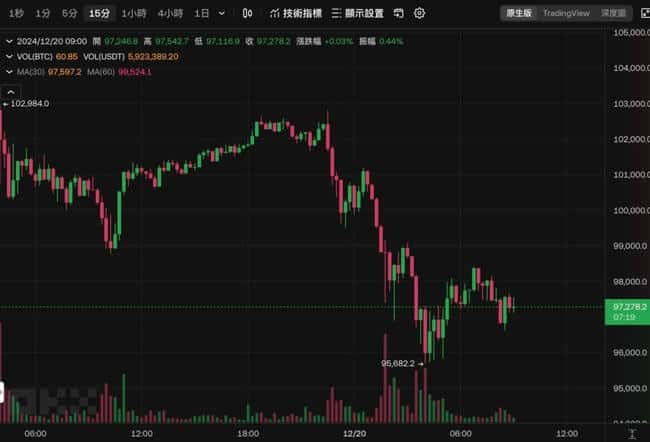 比特币暴跌至9.6万，导致30万人爆仓十亿！分析师称：美联储放缓降息不影响BTC长期上涨趋势