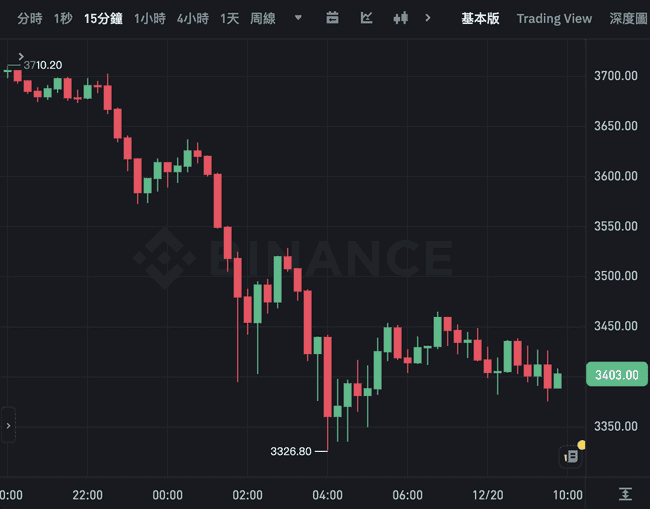 ETH暴跌10%后现机遇？川普家族WLF增持250万美金以太坊，预示反弹？