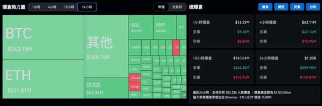 比特币暴跌至9.6万，导致30万人爆仓十亿！分析师称：美联储放缓降息不影响BTC长期上涨趋势