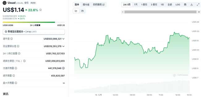 USUAL币安开盘逆势暴涨25%！强势抵御联储空投，市场表现引关注