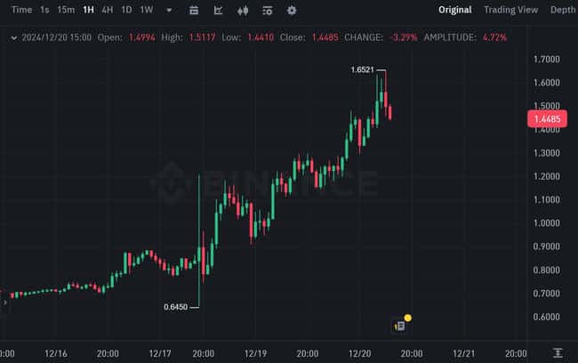 DOGE携手USUAL证实假消息，币价逆势飙升30%创历史新高