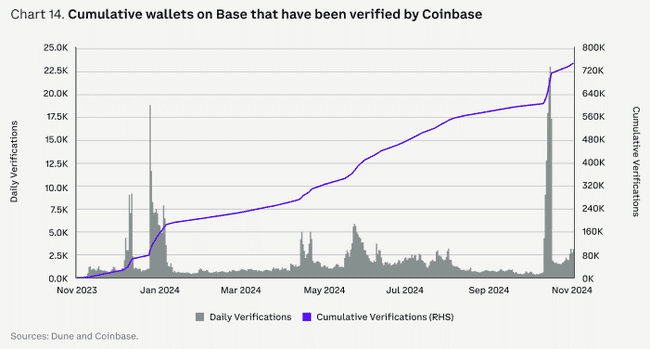 Coinbase研报：2025年加密市场全赛道前瞻，揭秘潜在热点投资机会