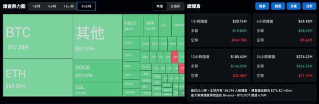 圣诞节市场避险情绪高涨，比特币跌破9.5万，以太坊失守3300美元