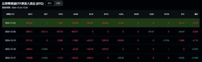 The Block CEO：牛市常见1-3次20%回调，去杠杆化助力积聚更强上涨动力