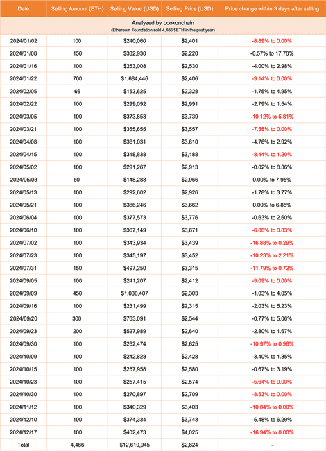 孙宇晨疑似看空以太坊：上周转4万枚ETH至交易所，另有4.29万枚正解质押