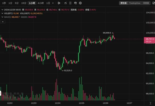 比特币价格回升至9.99万美元，分析师预测圣诞节后流动性恢复