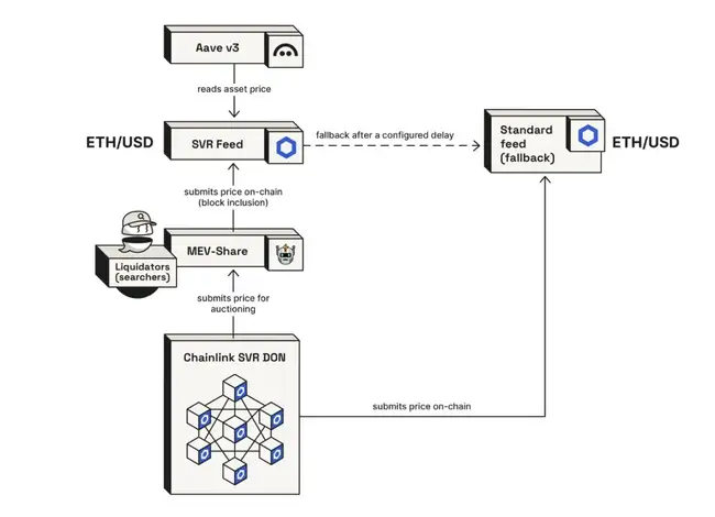 AAVE币价再创新高？Chainlink助力，年增收潜力达数千万美元