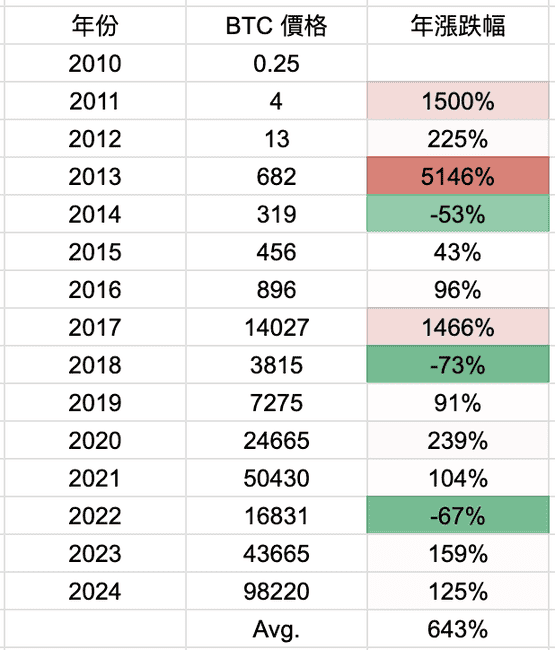比特币圣诞节历史价格对比：2024年价格是2010年的3倍