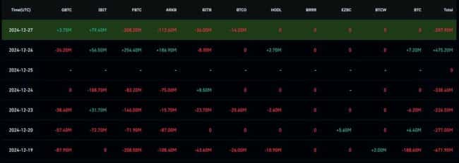 BTC暴涨至9.3万！比特币现货ETF上周资金净流出达3.76亿美元