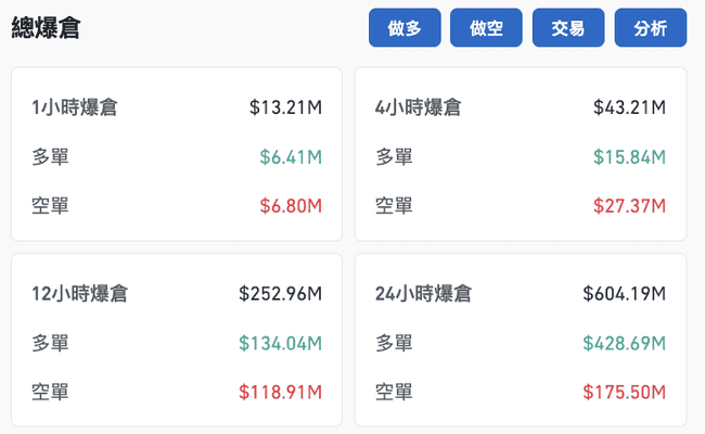 比特币经历两度3%振幅洗盘,美国政府抛售加剧,24小时内全网爆仓6亿美元