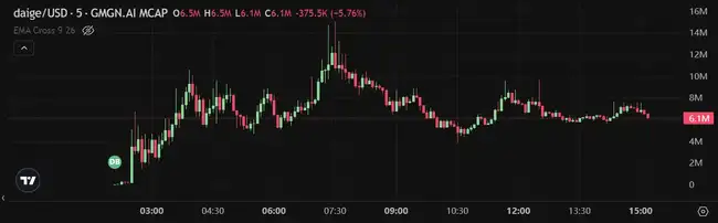 ARC、UFD创新高逆势上涨，你抓住冷门行情中的金狗了吗？今日Meme热门炒币盘点