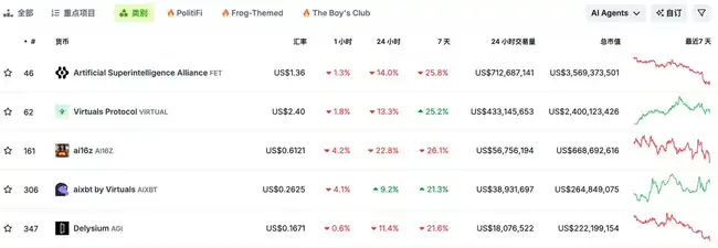 市场恐慌情绪加剧，DeFi与AI Agent赛道成关注焦点
