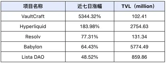 市场恐慌情绪加剧，DeFi与AI Agent赛道成关注焦点