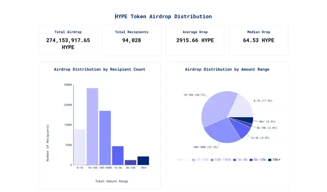 Hyperliquid三天暴涨500%，人均空投2.85万美元引市场狂热