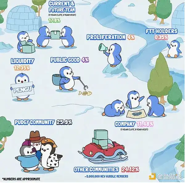 Binance HODLer第5期空投揭秘：PENGU代币经济学全览