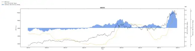 第52周链上数据揭示：抛售压力减缓，Q1市场有望迎来回暖