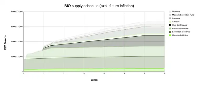 BIO Protocol登陆Binance，获CZ和Vitalik瞩目：链上科学版Y Combinator解析