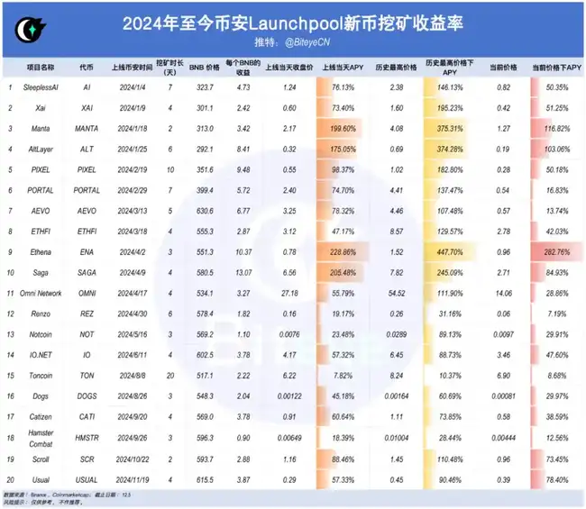 Binance 11月上币的财富机遇：最大化收益的策略解析