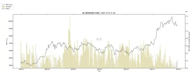 第52周链上数据揭示：抛售压力减缓，Q1市场有望迎来回暖