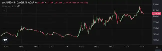 ARC、UFD创新高逆势上涨，你抓住冷门行情中的金狗了吗？今日Meme热门炒币盘点