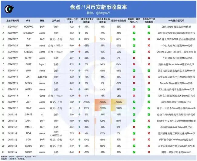 Binance 11月上币的财富机遇：最大化收益的策略解析