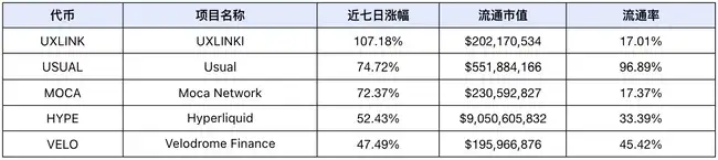 市场恐慌情绪加剧，DeFi与AI Agent赛道成关注焦点