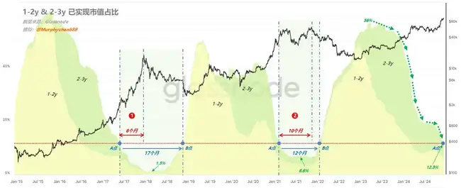 链上数据时间戳揭秘：本轮牛市周期顶峰何时来临？