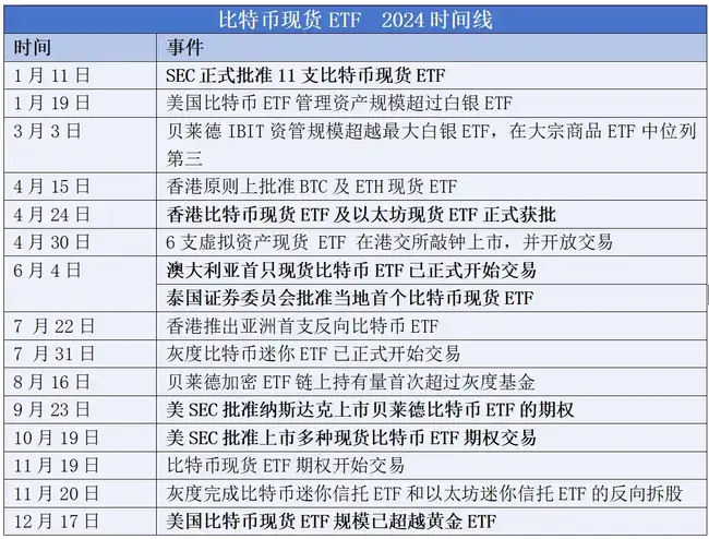 2024年加密ETF资产规模超1200亿，加速从边缘向主流市场迈进