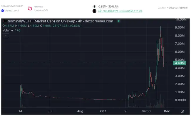 0.1ETH到84万美金，聪明钱如何利用Base实现一夜暴富？