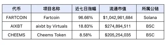 市场恐慌情绪加剧，DeFi与AI Agent赛道成关注焦点