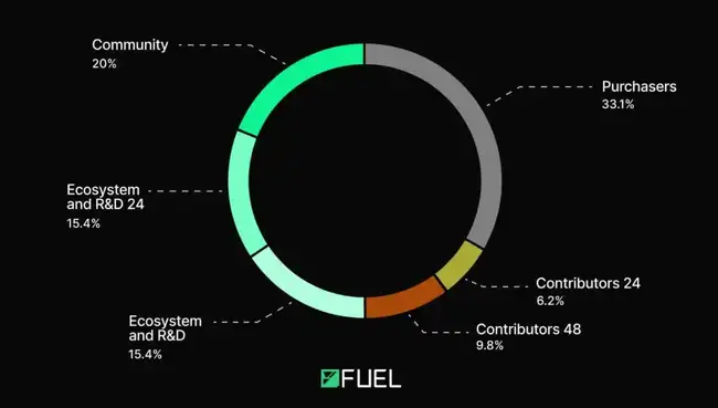 Fuel创世空投震撼来袭！超20万独立地址狂揽10亿FUEL，谁将成为最大赢家？