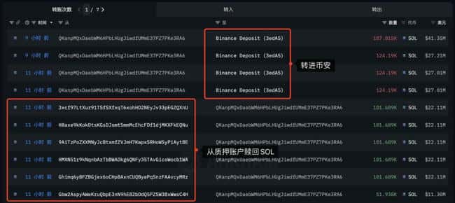 Solana链上巨鲸抛售56万SOL，币安交易量大增，一月内价格疲软