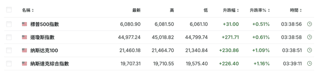 鲍威尔称比特币似黄金，BTC冲击9.9万美元，市占率回升