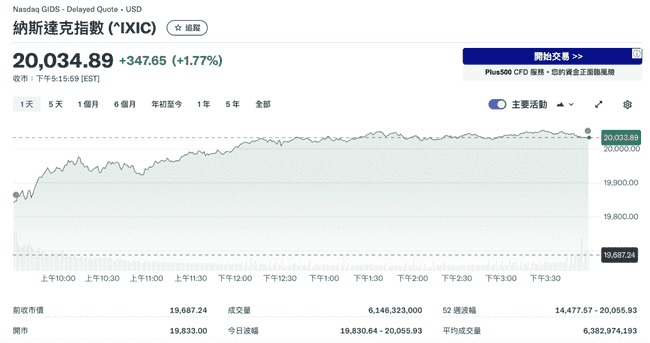 CPI达标增强降息预期,纳指首破20000美元,比特币重回10万美元