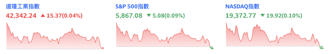 美股三大指数高开低走，比特币暴跌跌破96000美元大关