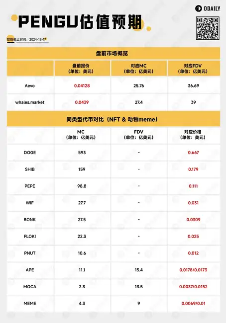 NFT新星PENGU即将开盘，全村希望估值引关注！