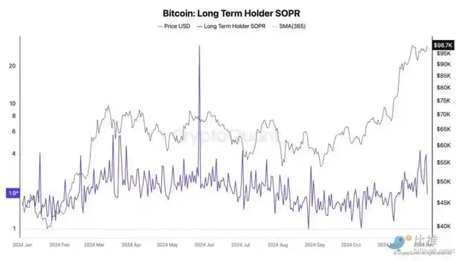 BTC剧烈波动洗盘，长期持有者出货成牛市常态？