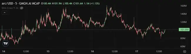 Solana生态遇冷，Binance Alpha能否成真Alpha？今日Meme热点揭秘