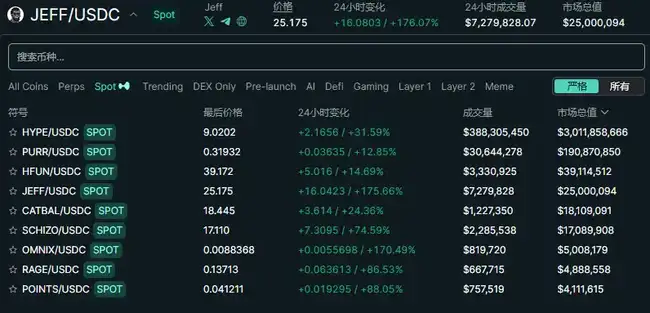Hyperliquid三天暴涨500%，人均空投2.85万美元引市场狂热