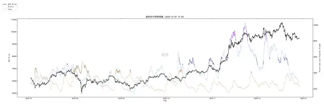 第52周链上数据揭示：抛售压力减缓，Q1市场有望迎来回暖
