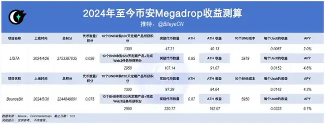 Binance 11月上币的财富机遇：最大化收益的策略解析