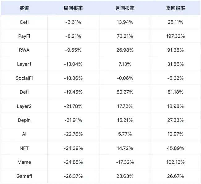 市场恐慌情绪加剧，DeFi与AI Agent赛道成关注焦点