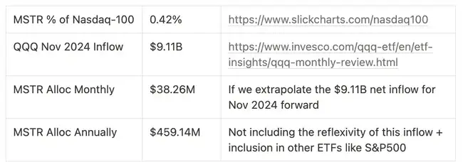 MicroStrategy纳入纳指100，比特币买盘加速启动