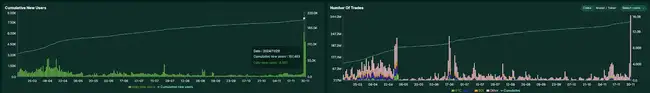 Hyperliquid三天暴涨500%，人均空投2.85万美元引市场狂热